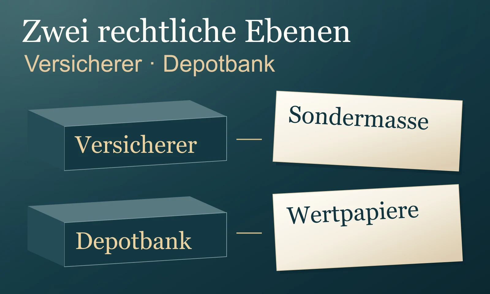 Versicherer und Depotbank: zwei unterschiedliche rechtliche Ebenen – Illustration